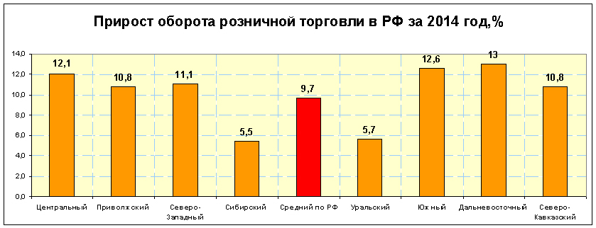 прирост оборота розничной торговли в России в 2014